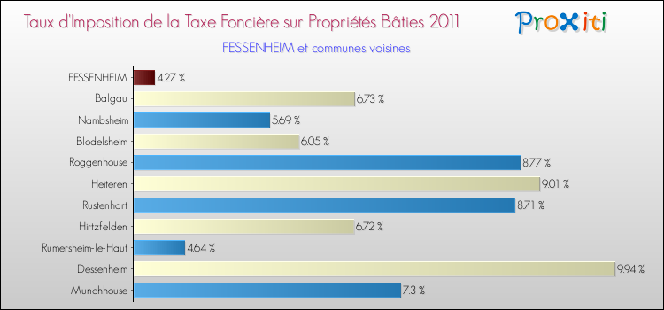 Taux d'imposition de la taxe foncière sur le bati 2011 pour FESSENHEIM et les communes proches Comparaison des taux d'imposition de la taxe foncière sur le bati 2011 pour FESSENHEIM et les communes voisines