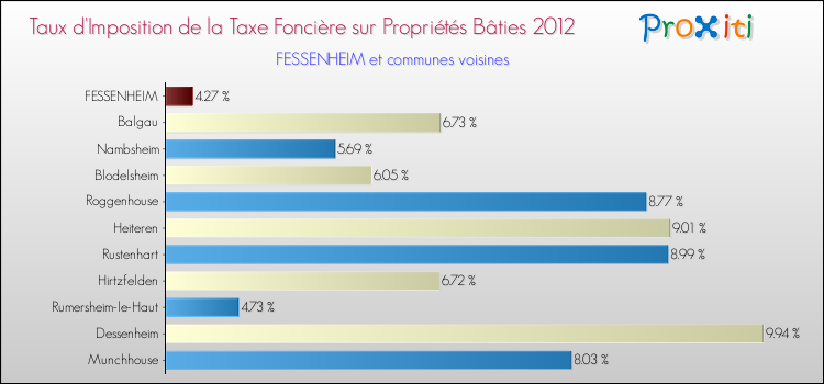 Taux d'imposition de la taxe foncière sur le bati 2012 pour FESSENHEIM et les communes proches Comparaison des taux d'imposition de la taxe foncière sur le bati 2012 pour FESSENHEIM et les communes voisines