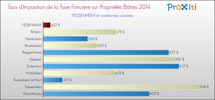 Taux d'imposition de la taxe foncière sur le bati 2014 pour FESSENHEIM et les communes proches Comparaison des taux d'imposition de la taxe foncière sur le bati 2014 pour FESSENHEIM et les communes voisines