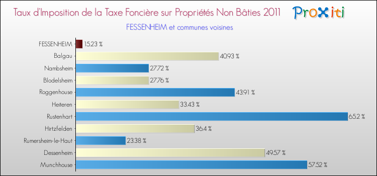 Taux d'imposition de la taxe foncière sur les immeubles et terrains non batis 2011 pour FESSENHEIM et les communes proches Comparaison des taux d'imposition de la taxe foncière sur les immeubles et terrains non batis 2011 pour FESSENHEIM et les communes voisines