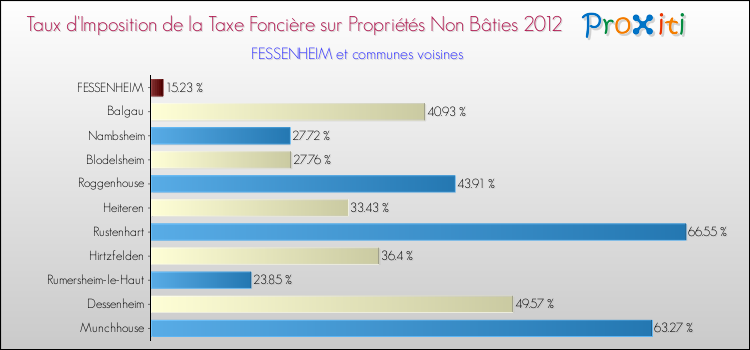 Taux d'imposition de la taxe foncière sur les immeubles et terrains non batis 2012 pour FESSENHEIM et les communes proches Comparaison des taux d'imposition de la taxe foncière sur les immeubles et terrains non batis 2012 pour FESSENHEIM et les communes voisines