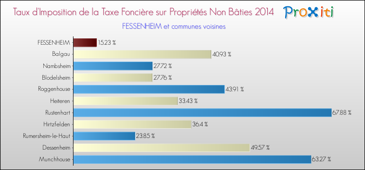 Taux d'imposition de la taxe foncière sur les immeubles et terrains non batis 2014 pour FESSENHEIM et les communes proches Comparaison des taux d'imposition de la taxe foncière sur les immeubles et terrains non batis 2014 pour FESSENHEIM et les communes voisines