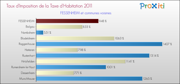 Taux d'imposition de la taxe d'habitation 2011 pour FESSENHEIM et les communes proches Comparaison des taux d'imposition de la taxe d'habitation 2011 pour FESSENHEIM et les communes voisines