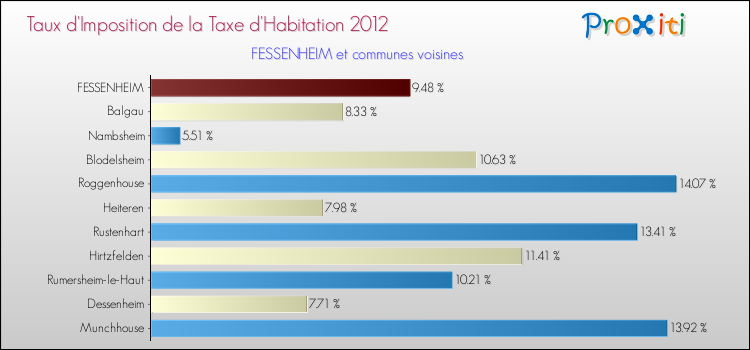 Taux d'imposition de la taxe d'habitation 2012 pour FESSENHEIM et les communes proches Comparaison des taux d'imposition de la taxe d'habitation 2012 pour FESSENHEIM et les communes voisines