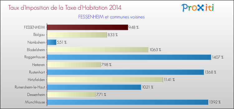 Taux d'imposition de la taxe d'habitation 2014 pour FESSENHEIM et les communes proches Comparaison des taux d'imposition de la taxe d'habitation 2014 pour FESSENHEIM et les communes voisines
