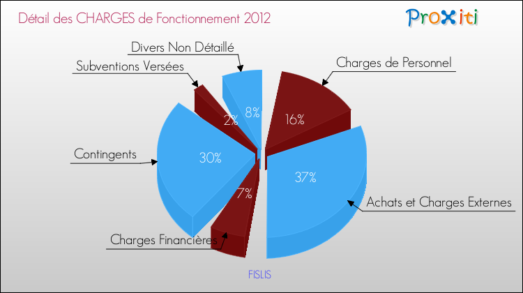 Décomposition des Charges de Fonctionnement 2012 de la commune de FISLIS Charges de Fonctionnement 2012 pour la commune de FISLIS
