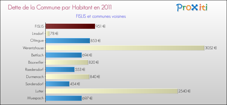 Dette par habitant de la commune en 2011 pour FISLIS et les communes proches Comparaison de la dette par habitant de la commune en 2011 pour FISLIS et les communes voisines