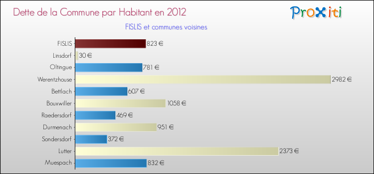 Dette par habitant de la commune en 2012 pour FISLIS et les communes proches Comparaison de la dette par habitant de la commune en 2012 pour FISLIS et les communes voisines