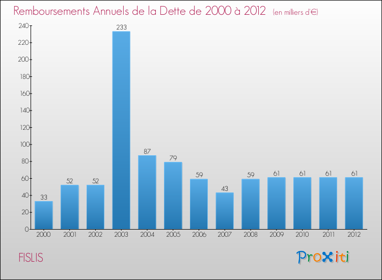 Evolution de l'annuité de la dette pour la commune de FISLIS de 2000 à 2012 Annuités de la dette pour FISLIS de 2000 à 2012