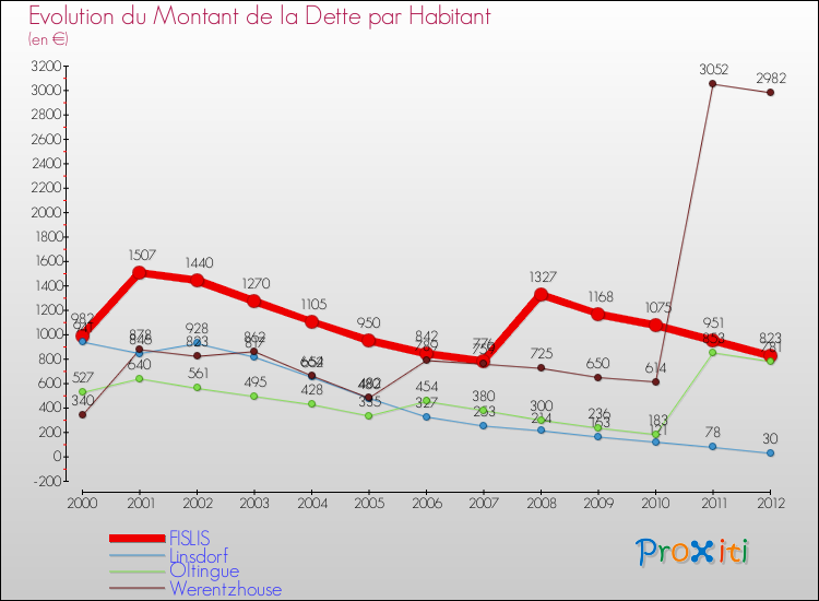 Evolution de la dette par habitant pour la commune de FISLIS et les communes proches de 2000 à 2012 Comparaison de la dette par habitant pour FISLIS et les communes voisines de 2000 à 2012