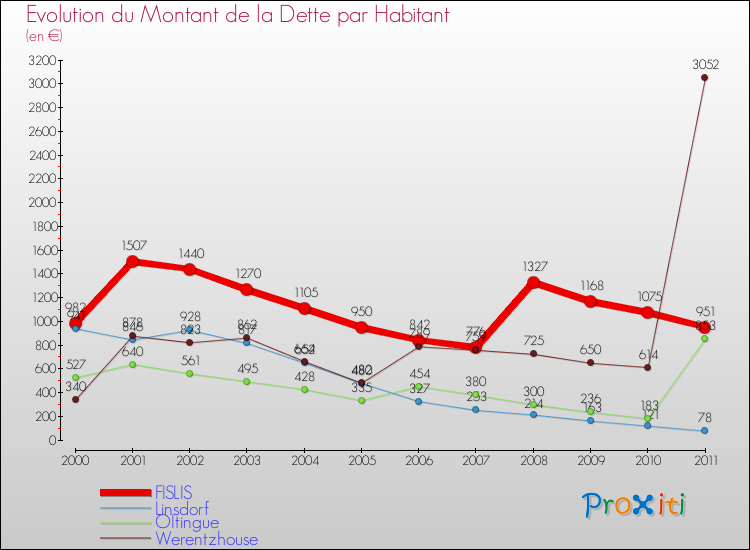 Evolution de la dette par habitant pour la commune de FISLIS et les communes proches Comparaison de la dette par habitant pour FISLIS et les communes voisines
