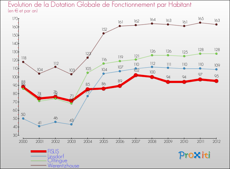 Evolution et montant de la dotation globale de fonctionnement par Habitant pour FISLIS et les communes proches Comparaison des dotations globales de fonctionnement par habitant pour FISLIS et les communes voisines