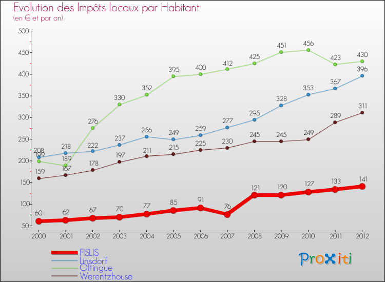 Evolution et montant des impôts locaux par Habitant pour FISLIS et les communes proches Comparaison des impôts locaux par habitant pour FISLIS et les communes voisines