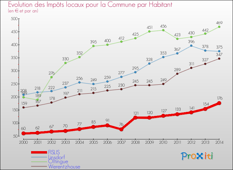Evolution et montant des impôts locaux par Habitant pour FISLIS et les communes proches de 2000 à 2014 Comparaison des impôts locaux par habitant pour FISLIS et les communes voisines de 2000 à 2014