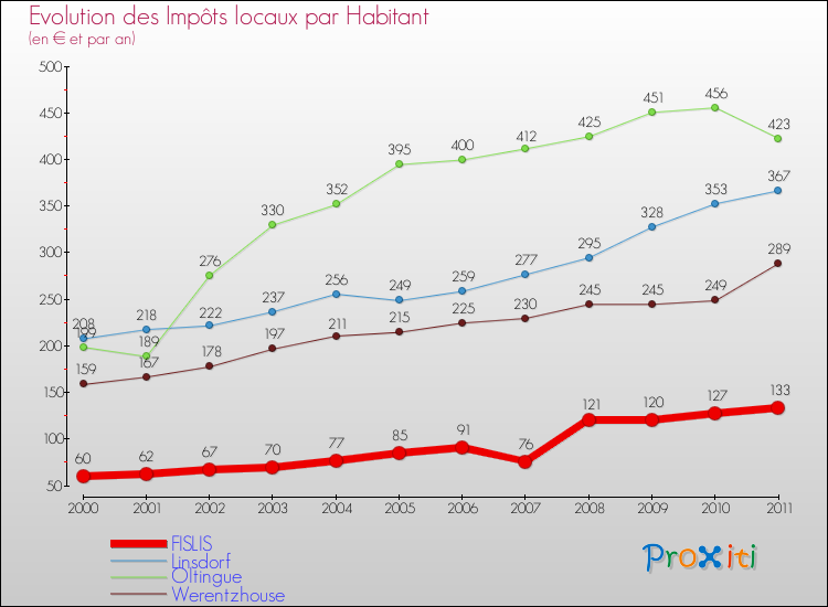 Evolution et montant des impôts locaux par Habitant pour FISLIS et les communes proches Comparaison des impôts locaux par habitant pour FISLIS et les communes voisines