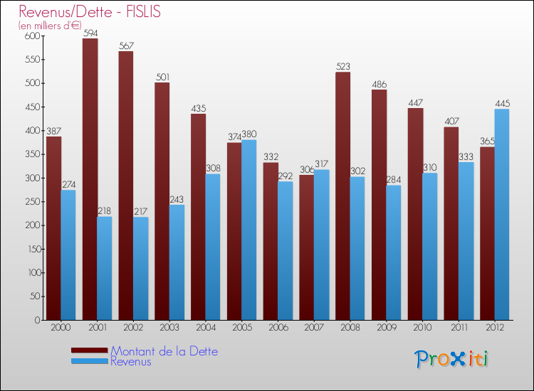 Evolution comparée de la dette et des revenus pour la commune de FISLIS de 2000 à 2012 Comparaison de la dette et des revenus pour FISLIS de 2000 à 2012