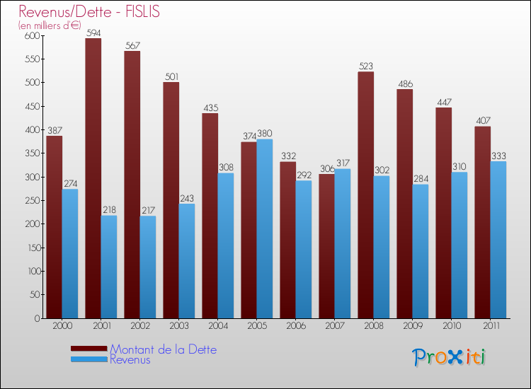 Evolution comparée de la dette et des revenus pour la commune de FISLIS de 2000 à 2011 Comparaison de la dette et des revenus pour FISLIS de 2000 à 2011