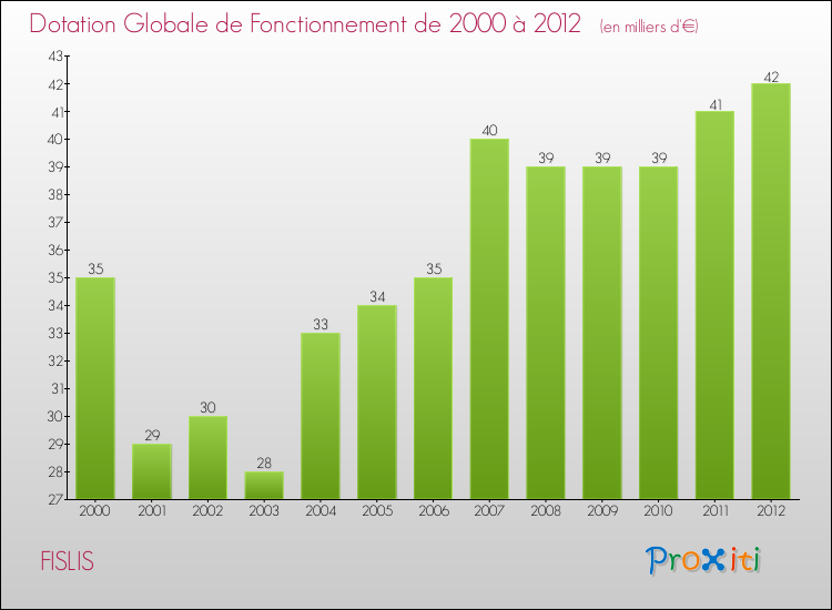 Evolution du montant de la Dotation Globale de Fonctionnement pour la commune de FISLIS de 2000 à 2012 Evolution du montant de la Dotation Globale de Fonctionnement pour FISLIS de 2000 à 2012