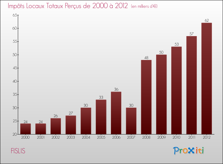 Evolution des Impôts Locaux pour la commune de FISLIS de 2000 à 2012 Evolution des Impôts Locaux pour FISLIS de 2000 à 2012
