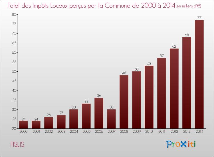 Evolution des Impôts Locaux pour la commune de FISLIS de 2000 à 2014 Evolution des Impôts Locaux pour FISLIS de 2000 à 2014
