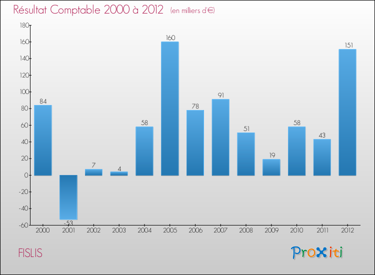 Evolution du résultat comptable pour la commune de FISLIS de 2000 à 2012 Evolution du résultat comptable pour FISLIS de 2000 à 2012