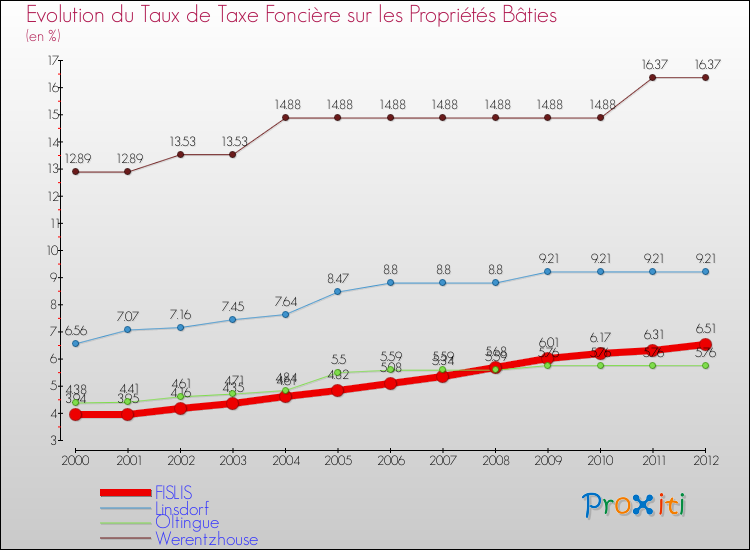 Evolution du taux de la taxe foncière sur le bati pour FISLIS et les communes proches de 2000 à 2012 Comparaison des taux de taxe foncière sur le bati pour FISLIS et les communes voisines de 2000 à 2012