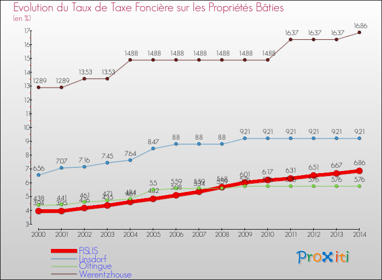 Evolution du taux de la taxe foncière sur le bati pour FISLIS et les communes proches de 2000 à 2014 Comparaison des taux de taxe foncière sur le bati pour FISLIS et les communes voisines de 2000 à 2014