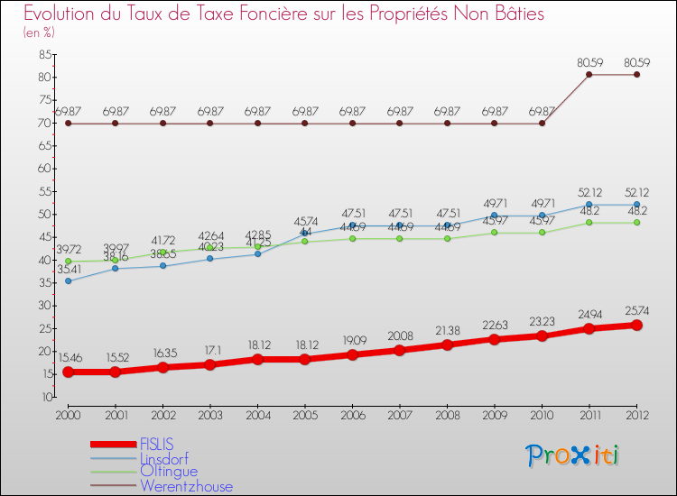 Evolution du taux de la taxe foncière sur les immeubles et terrains non batis pour FISLIS et les communes proches de 2000 à 2012 Comparaison des taux de la taxe foncière sur les immeubles et terrains non batis pour FISLIS et les communes voisines de 2000 à 2012