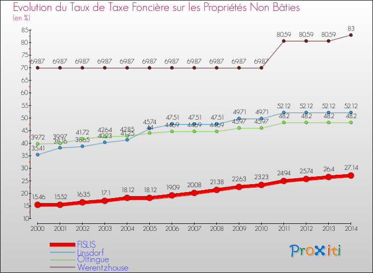 Evolution du taux de la taxe foncière sur les immeubles et terrains non batis pour FISLIS et les communes proches de 2000 à 2014 Comparaison des taux de la taxe foncière sur les immeubles et terrains non batis pour FISLIS et les communes voisines de 2000 à 2014