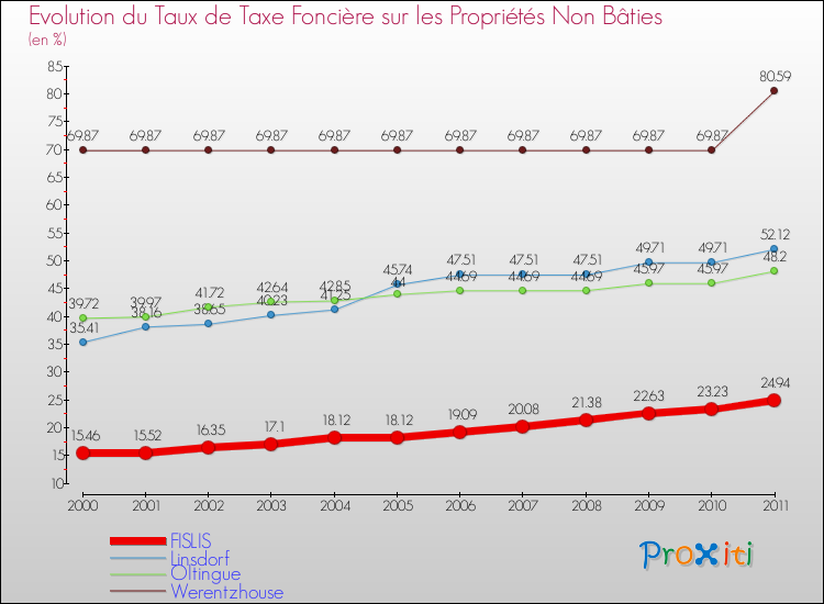 Evolution du taux de la taxe foncière sur les immeubles et terrains non batis pour FISLIS et les communes proches Comparaison des taux de la taxe foncière sur les immeubles et terrains non batis pour FISLIS et les communes voisines