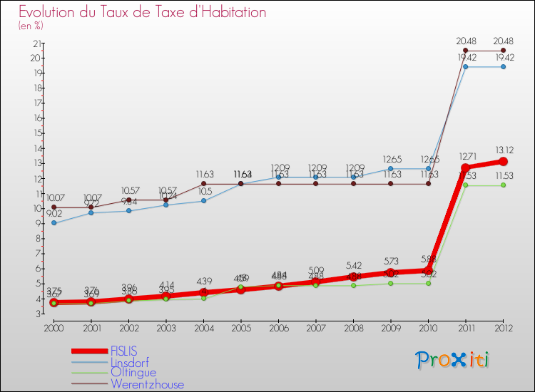 Evolution du taux de la taxe d'habitation pour FISLIS et les communes proches Comparaison des taux de la taxe d'habitation pour FISLIS et les communes voisines