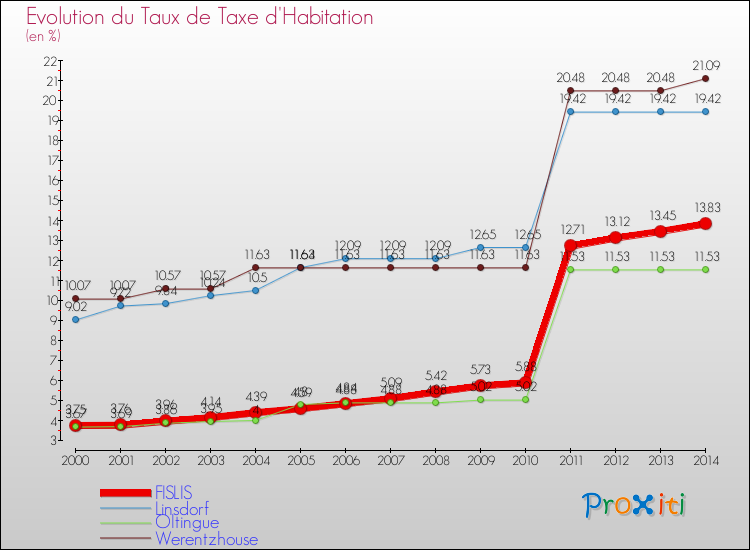 Evolution du taux de la taxe d'habitation pour FISLIS et les communes proches de 2000 à 2014 Comparaison des taux de la taxe d'habitation pour FISLIS et les communes voisines de 2000 à 2014
