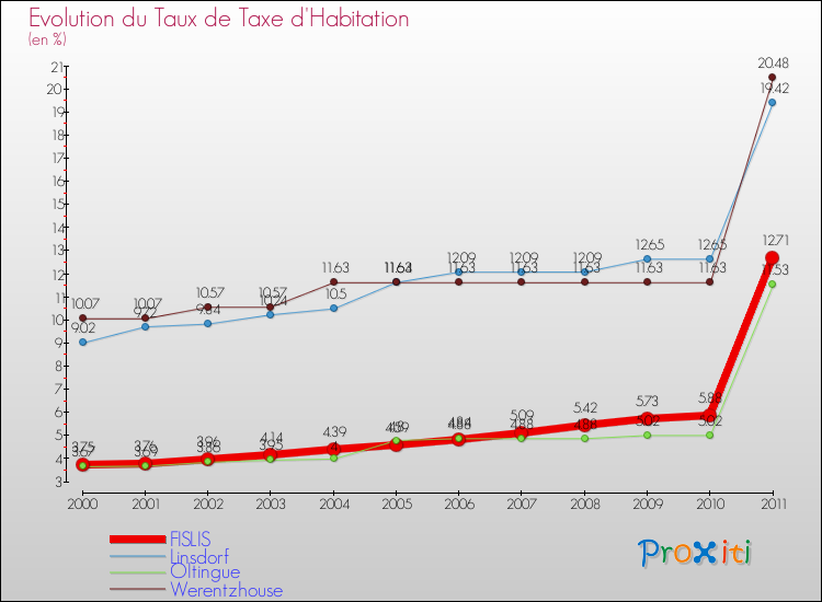 Evolution du taux de la taxe d'habitation pour FISLIS et les communes proches Comparaison des taux de la taxe d'habitation pour FISLIS et les communes voisines