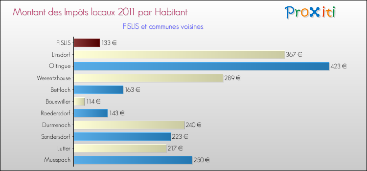 Montant des impôts locaux par Habitant pour FISLIS et les communes proches Comparaison des impôts locaux par habitant pour FISLIS et les communes voisines