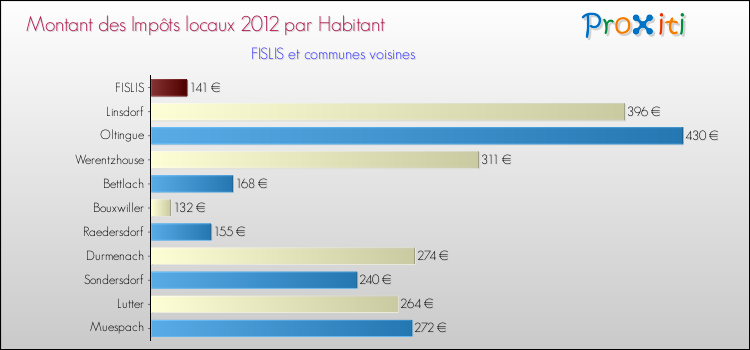 Montant des impôts locaux par Habitant pour FISLIS et les communes proches Comparaison des impôts locaux par habitant pour FISLIS et les communes voisines