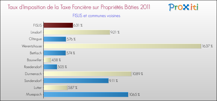Taux d'imposition de la taxe foncière sur le bati 2011 pour FISLIS et les communes proches Comparaison des taux d'imposition de la taxe foncière sur le bati 2011 pour FISLIS et les communes voisines