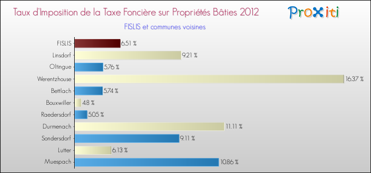 Taux d'imposition de la taxe foncière sur le bati 2012 pour FISLIS et les communes proches Comparaison des taux d'imposition de la taxe foncière sur le bati 2012 pour FISLIS et les communes voisines