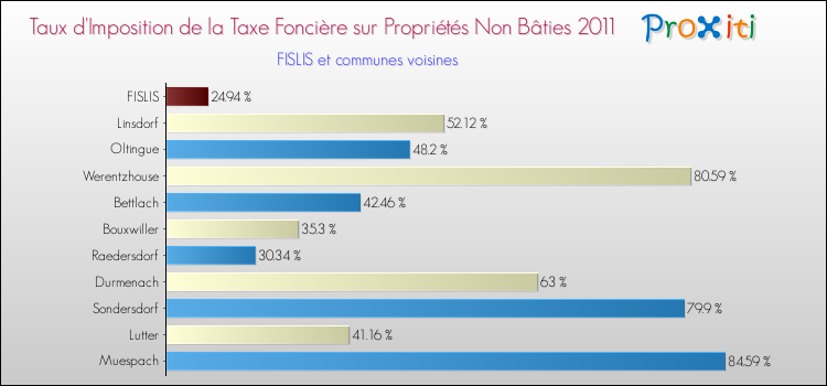 Taux d'imposition de la taxe foncière sur les immeubles et terrains non batis 2011 pour FISLIS et les communes proches Comparaison des taux d'imposition de la taxe foncière sur les immeubles et terrains non batis 2011 pour FISLIS et les communes voisines