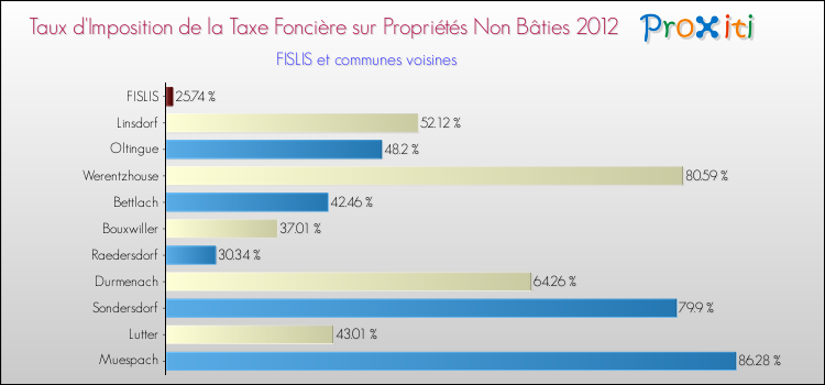 Taux d'imposition de la taxe foncière sur les immeubles et terrains non batis 2012 pour FISLIS et les communes proches Comparaison des taux d'imposition de la taxe foncière sur les immeubles et terrains non batis 2012 pour FISLIS et les communes voisines