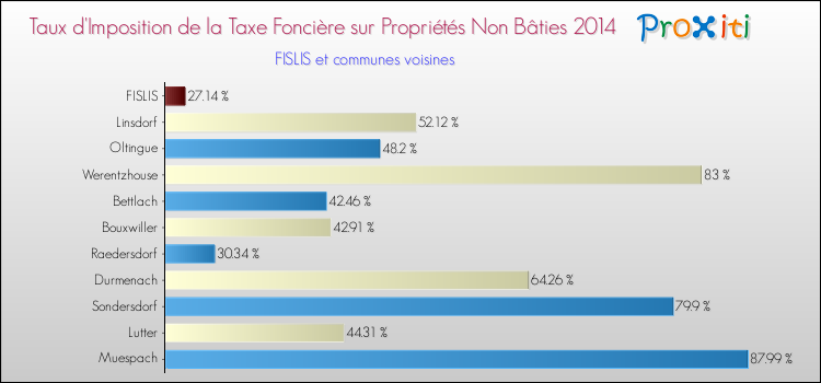 Taux d'imposition de la taxe foncière sur les immeubles et terrains non batis 2014 pour FISLIS et les communes proches Comparaison des taux d'imposition de la taxe foncière sur les immeubles et terrains non batis 2014 pour FISLIS et les communes voisines