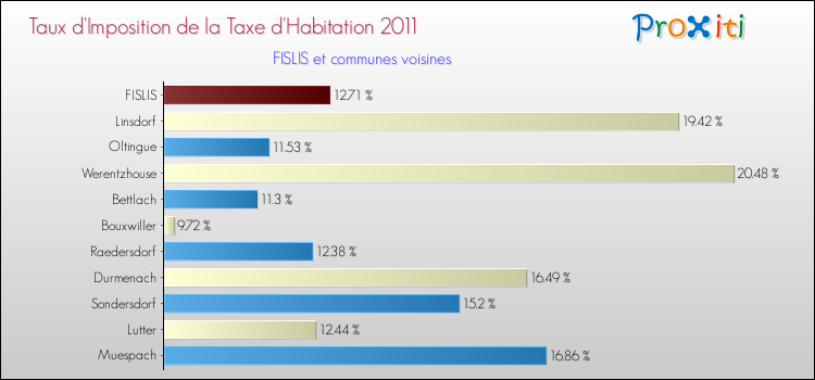 Taux d'imposition de la taxe d'habitation 2011 pour FISLIS et les communes proches Comparaison des taux d'imposition de la taxe d'habitation 2011 pour FISLIS et les communes voisines