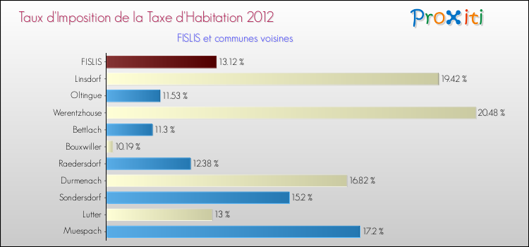 Taux d'imposition de la taxe d'habitation 2012 pour FISLIS et les communes proches Comparaison des taux d'imposition de la taxe d'habitation 2012 pour FISLIS et les communes voisines