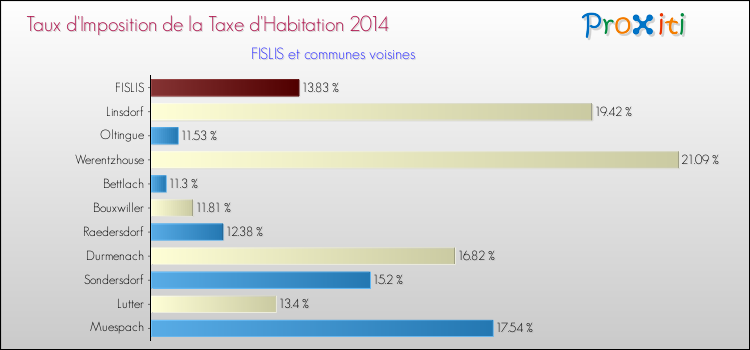 Taux d'imposition de la taxe d'habitation 2014 pour FISLIS et les communes proches Comparaison des taux d'imposition de la taxe d'habitation 2014 pour FISLIS et les communes voisines