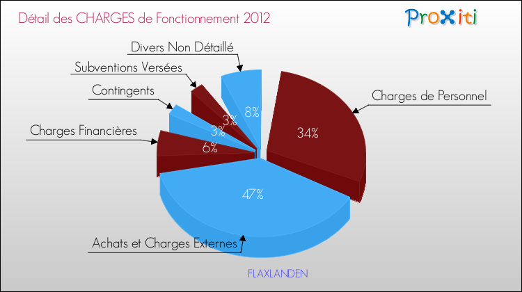 Décomposition des Charges de Fonctionnement 2012 de la commune de FLAXLANDEN Charges de Fonctionnement 2012 pour la commune de FLAXLANDEN