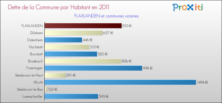Dette par habitant de la commune en 2011 pour FLAXLANDEN et les communes proches Comparaison de la dette par habitant de la commune en 2011 pour FLAXLANDEN et les communes voisines