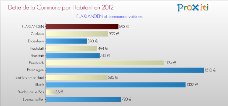 Dette par habitant de la commune en 2012 pour FLAXLANDEN et les communes proches Comparaison de la dette par habitant de la commune en 2012 pour FLAXLANDEN et les communes voisines