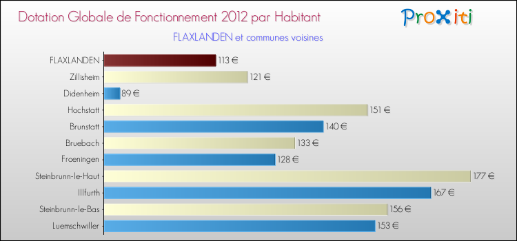 Montant des dotations globales de fonctionnement DGF par Habitant pour FLAXLANDEN et les communes proches Comparaison des des dotations globales de fonctionnement DGF par habitant pour FLAXLANDEN et les communes voisines