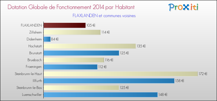 Montant des dotations globales de fonctionnement DGF par Habitant pour FLAXLANDEN et les communes proches en 2014. Comparaison des des dotations globales de fonctionnement DGF par habitant pour FLAXLANDEN et les communes voisines en 2014.