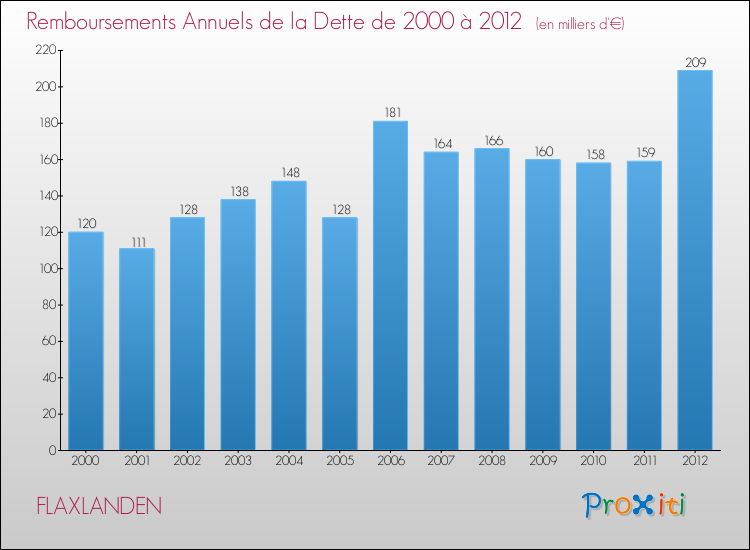 Evolution de l'annuité de la dette pour la commune de FLAXLANDEN de 2000 à 2012 Annuités de la dette pour FLAXLANDEN de 2000 à 2012