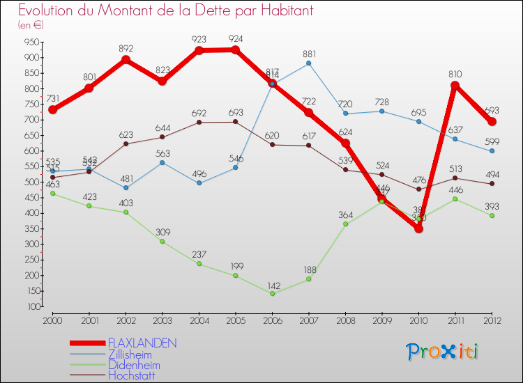 Evolution de la dette par habitant pour la commune de FLAXLANDEN et les communes proches de 2000 à 2012 Comparaison de la dette par habitant pour FLAXLANDEN et les communes voisines de 2000 à 2012